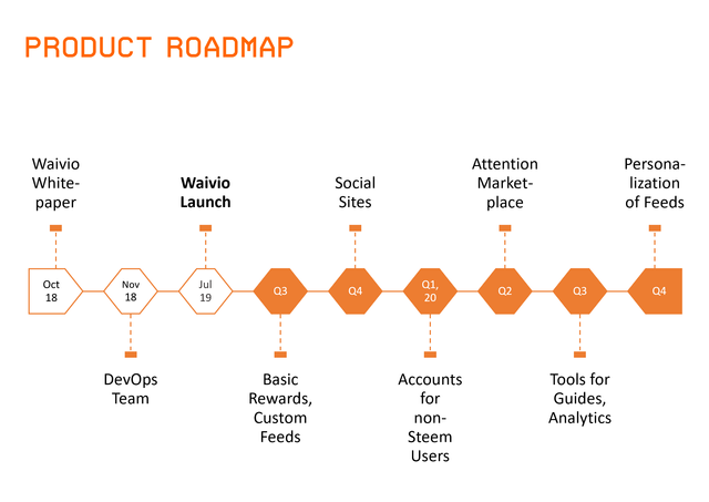 Waivio developement roadmap