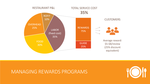 Managing rewards programs