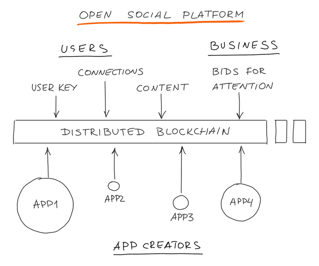 Open social platform