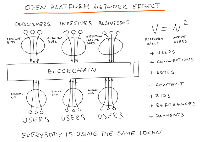 Open platform network effect