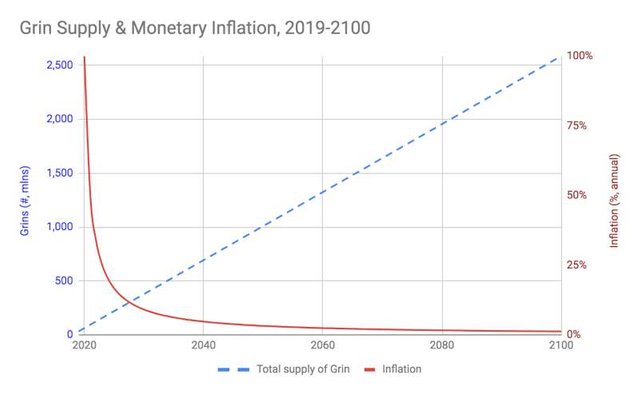 supply mimblewimble grin coin grin crypto grin cryptocurrency