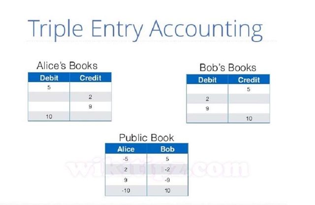 Ly-thuyet-Ke-toan-tam-phan-Triple-Entry-Accounting-va-Cong-nghe-Blockchain-dinh-dam