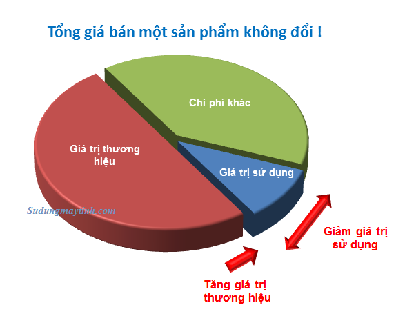 Nếu giá bán không đổi thì khi giá trị thương hiệu càng lớn đồng nghĩa với giá trị sử dụng càng nhỏ