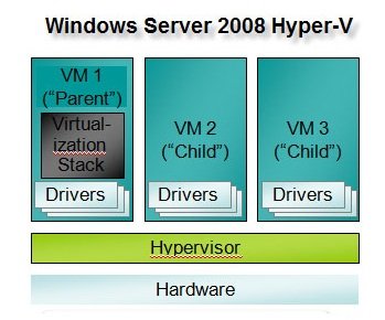 Khắc phục lỗi Hyper-V