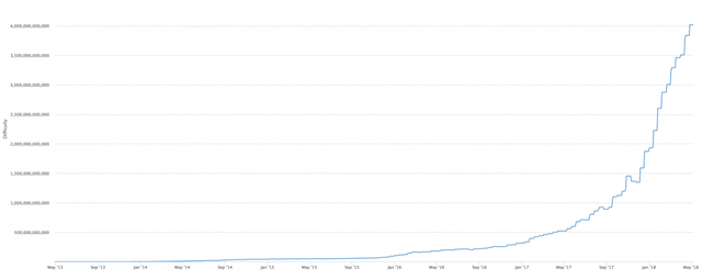 Bitcoin Difficulty