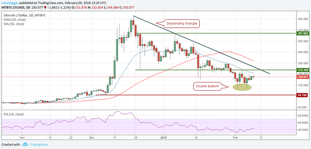 LTC