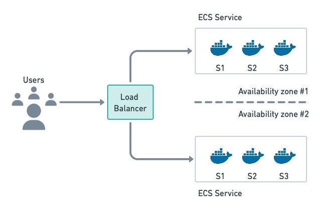 Fargate와 함께 Elastic Container Service에서 실행되는 컨테이너.