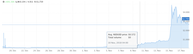 Nasdacoin Chart 11-18-2018