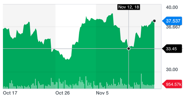 Tencent Chart 11- 16 2018