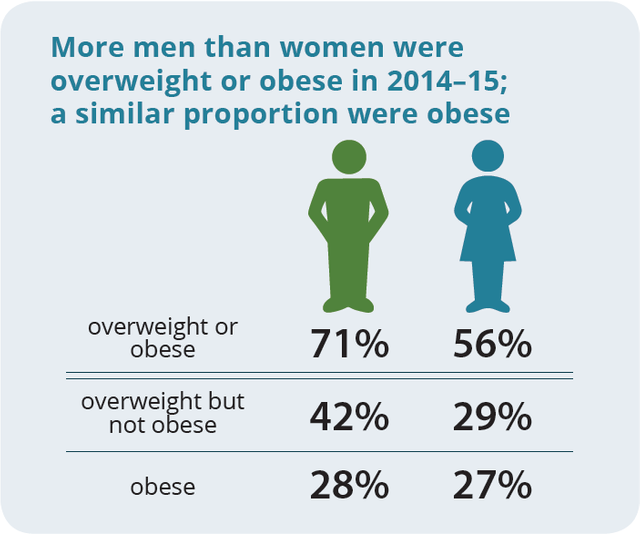 Source: https://www.aihw.gov.au/reports/overweight-obesity/a-picture-of-overweight-and-obesity-in-australia/summary