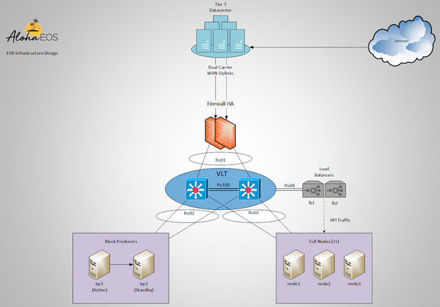 Phase 2 Network Diagram