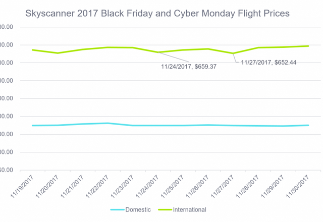 Chepeast day to buy flights