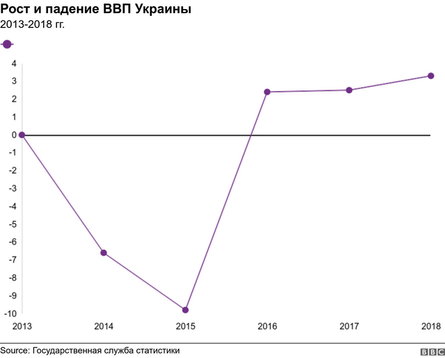 ВВП Украины при Порошенко
