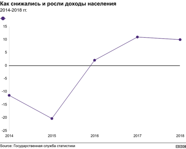 Доходы населения Украины при Петре Порошенко