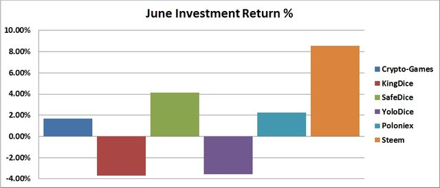 June plot of investment returns