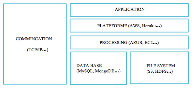 Application Stack