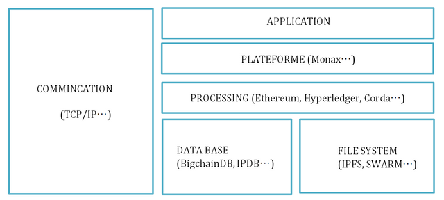 Decentralised Application Stack