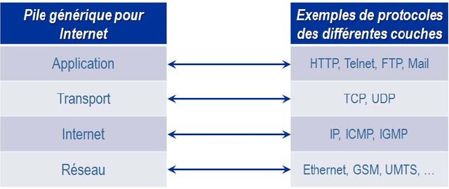 Internet stack protocols