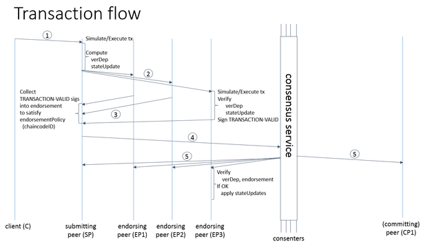 hyperledger