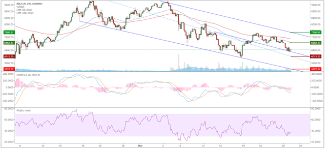 Bitcoin (BTC) – Kursanalyse KW13 – Tänzeln am Support