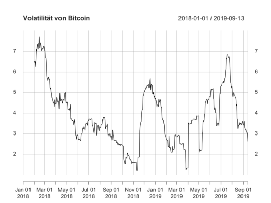 Volatility of bitcoins: