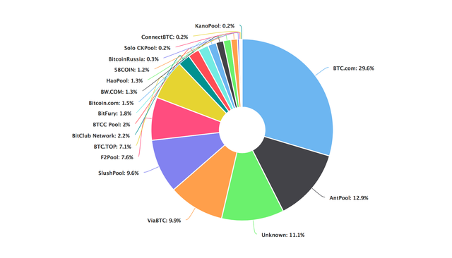 18 Biggest Mining Pools