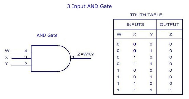 4 Input Or Gate Truth Table