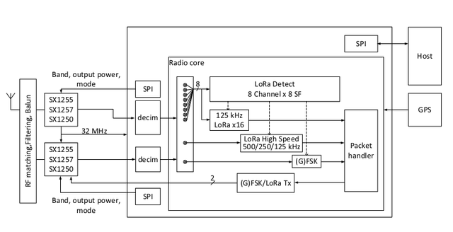 Semtech SX1302