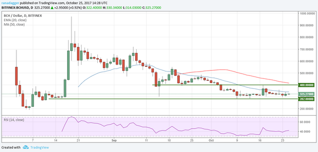 BCH-USD 25 ottobre 2017