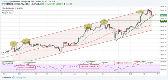 BTC-USD 25 ottobre 2017