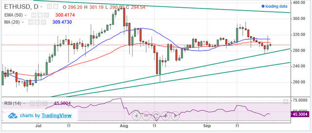 ETH-USD 25 ottobre 2017