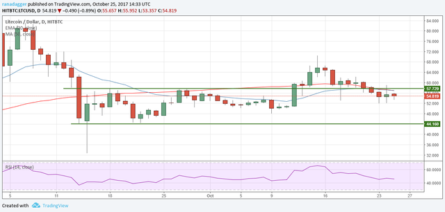 LTC-USD 25 ottobre 2017