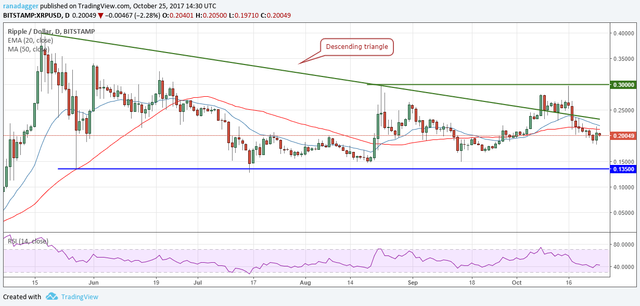 XRP-USD 25 ottobre 2017