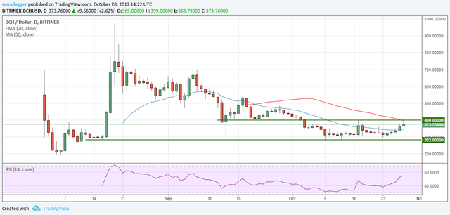 BCH-USD 29 ottobre 2017