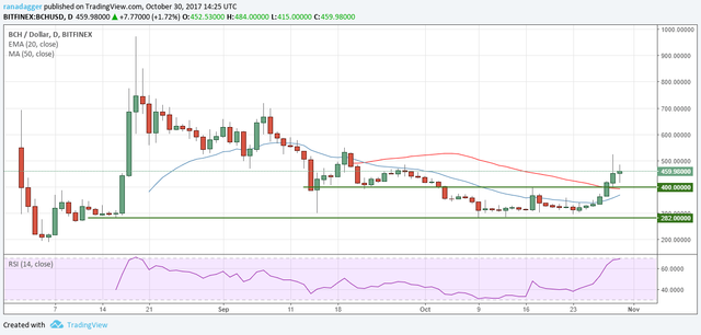 BCH-USD 31 ottobre 2017