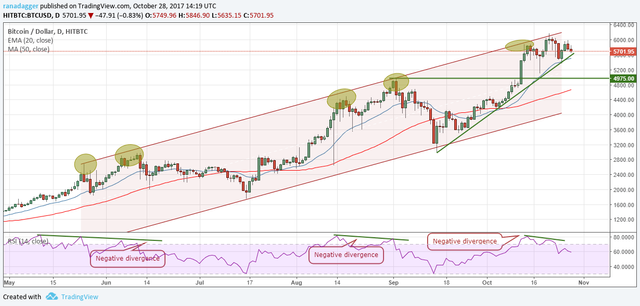 BTC-USD 29 ottobre 2017