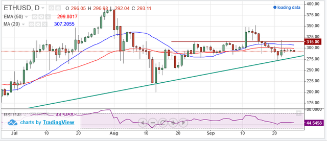 ETH-USD 29 ottobre 2017