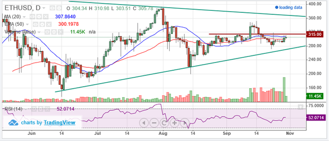 ETH-USD 31 ottobre 2017