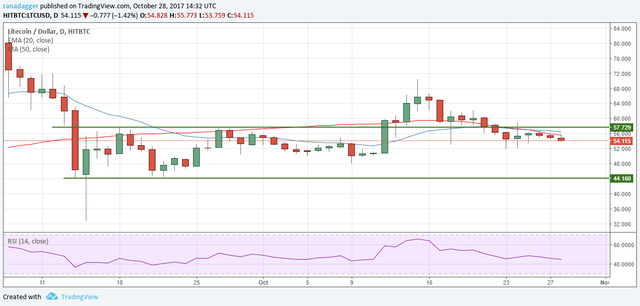 LTC-USD 29 ottobre 2017