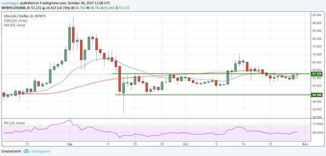 LTC-USD 31 ottobre 2017