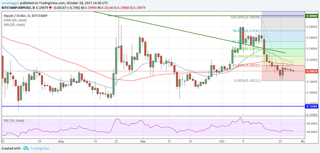 XRP-USD 29 ottobre 2017