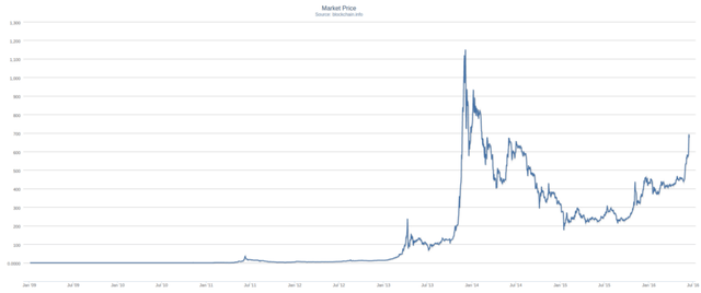 Grafico prezzo Bitcoin dal 2009 al 2016