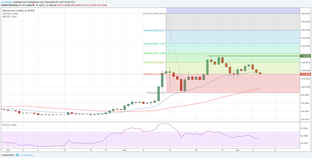 BCH-USD 06 dicembre 2017