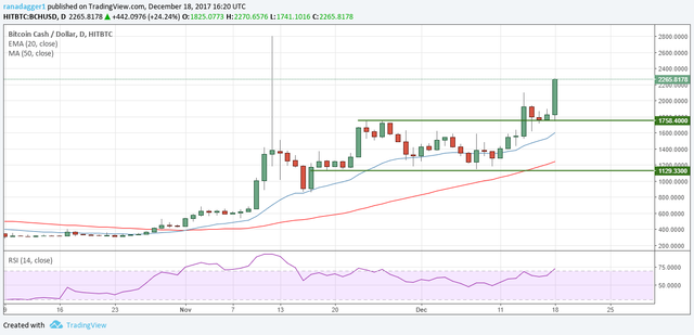 BCH-USD 18 Dicembre 2017