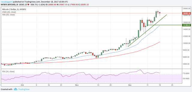 BTC-USD 18 Dicembre 2017