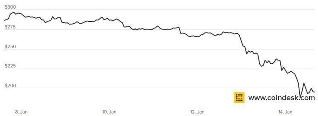 Bitcoin Crash Gennaio 2014
