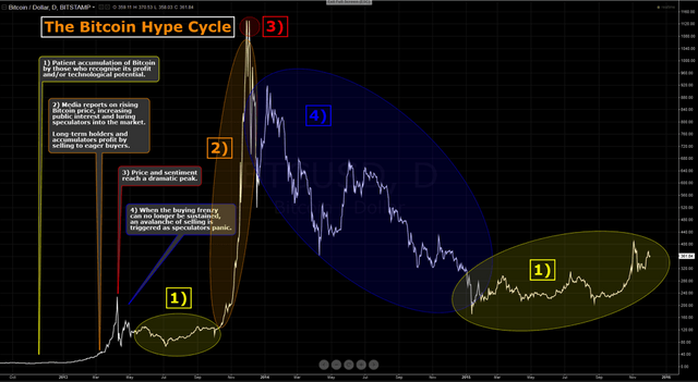 Bitcoin Hype Cicle