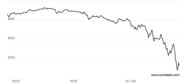 Bitcoin crash 2014