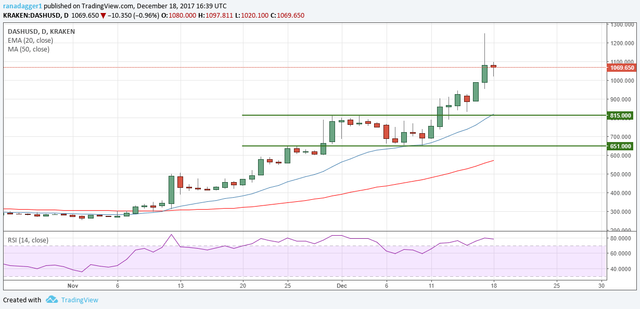 DASH-USD 18 Dicembre 2017