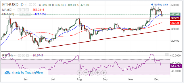 ETH-USD 06 dicembre 2017